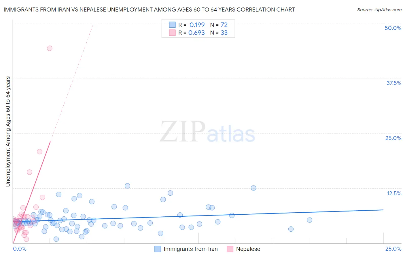 Immigrants from Iran vs Nepalese Unemployment Among Ages 60 to 64 years