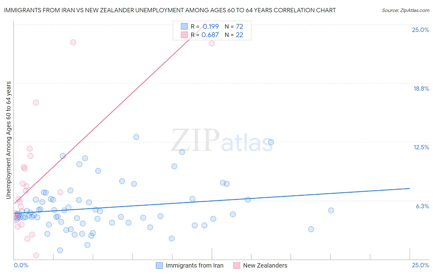 Immigrants from Iran vs New Zealander Unemployment Among Ages 60 to 64 years