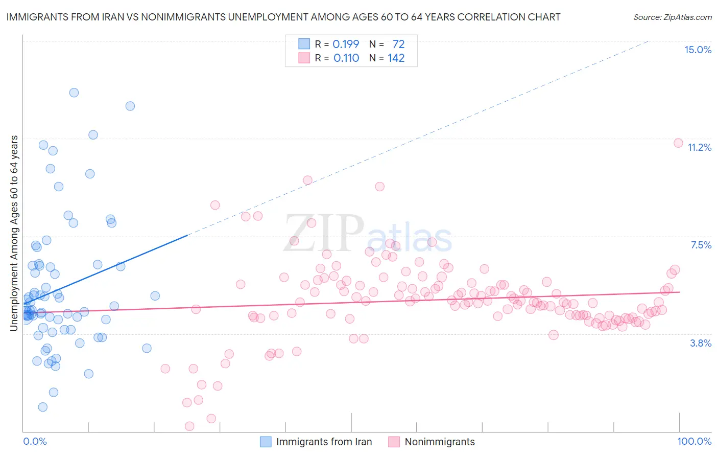 Immigrants from Iran vs Nonimmigrants Unemployment Among Ages 60 to 64 years