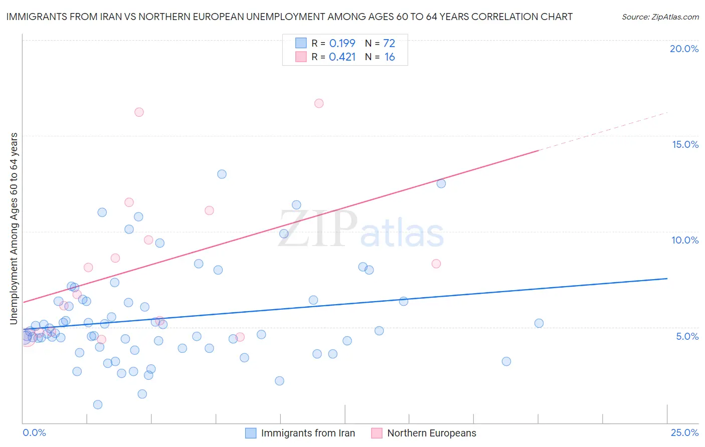 Immigrants from Iran vs Northern European Unemployment Among Ages 60 to 64 years