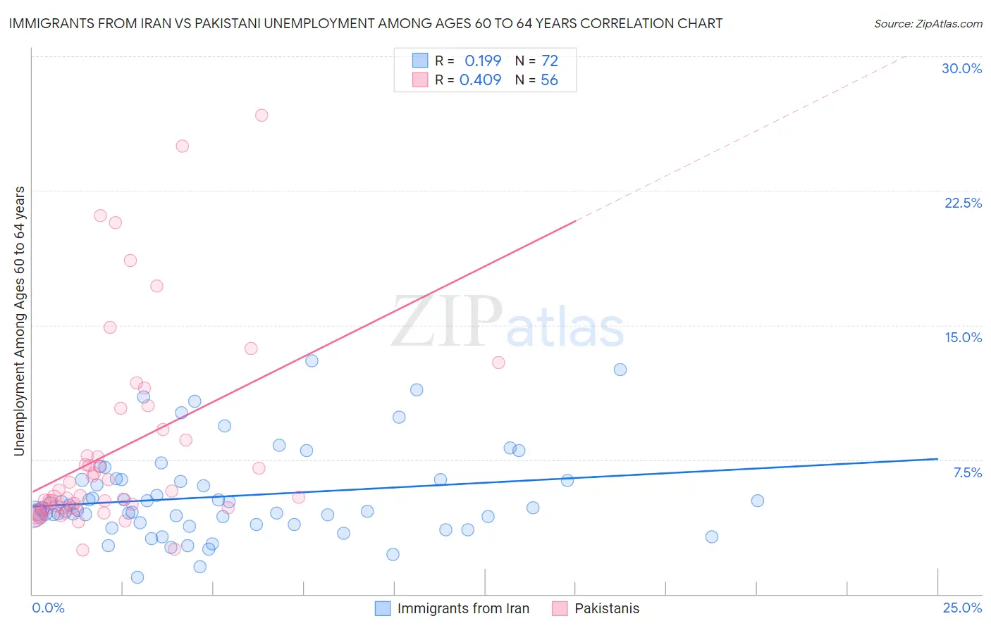Immigrants from Iran vs Pakistani Unemployment Among Ages 60 to 64 years