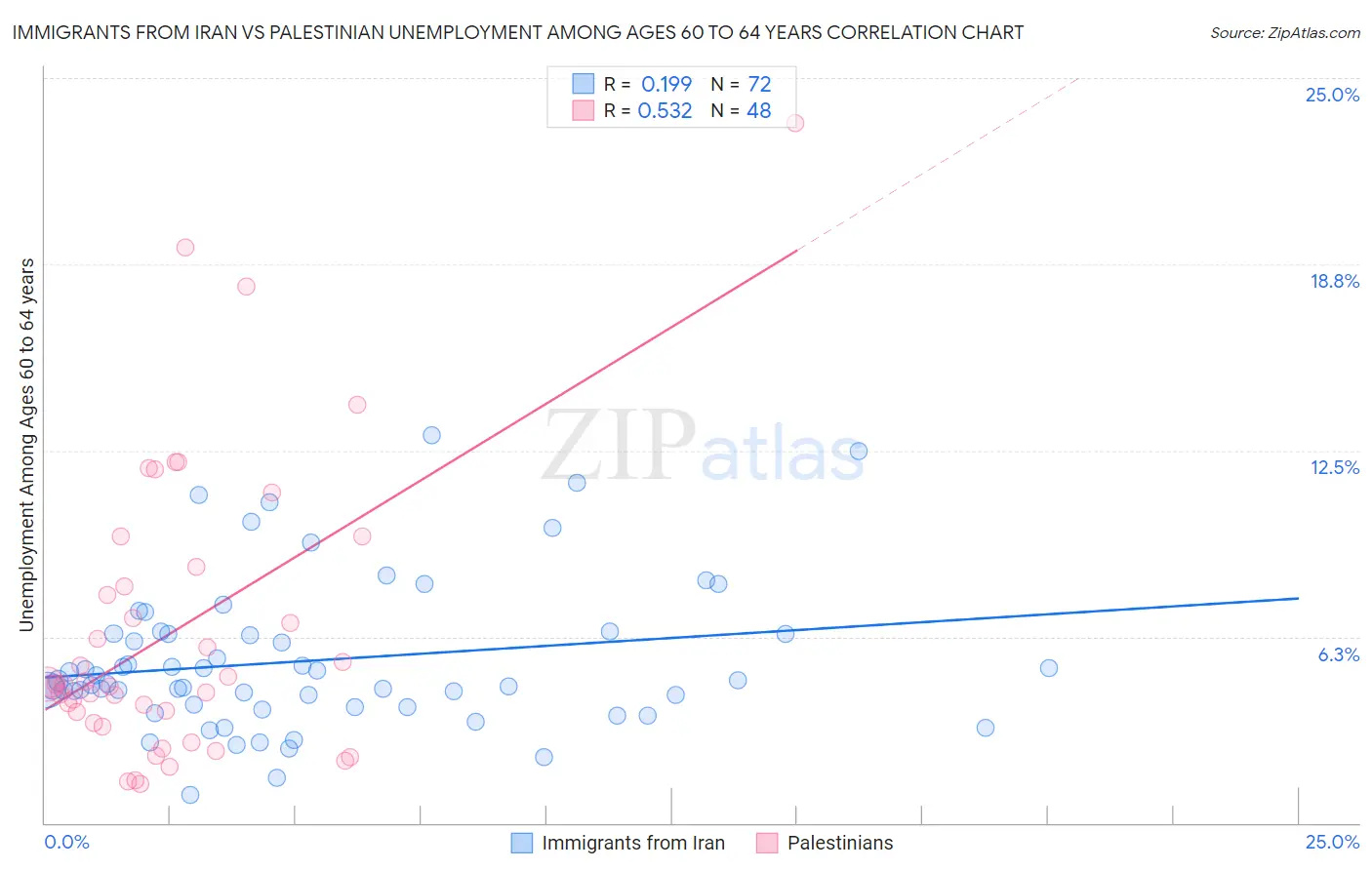 Immigrants from Iran vs Palestinian Unemployment Among Ages 60 to 64 years