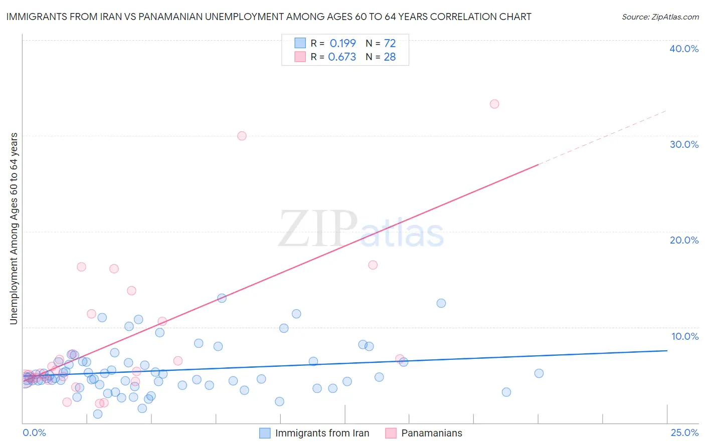 Immigrants from Iran vs Panamanian Unemployment Among Ages 60 to 64 years