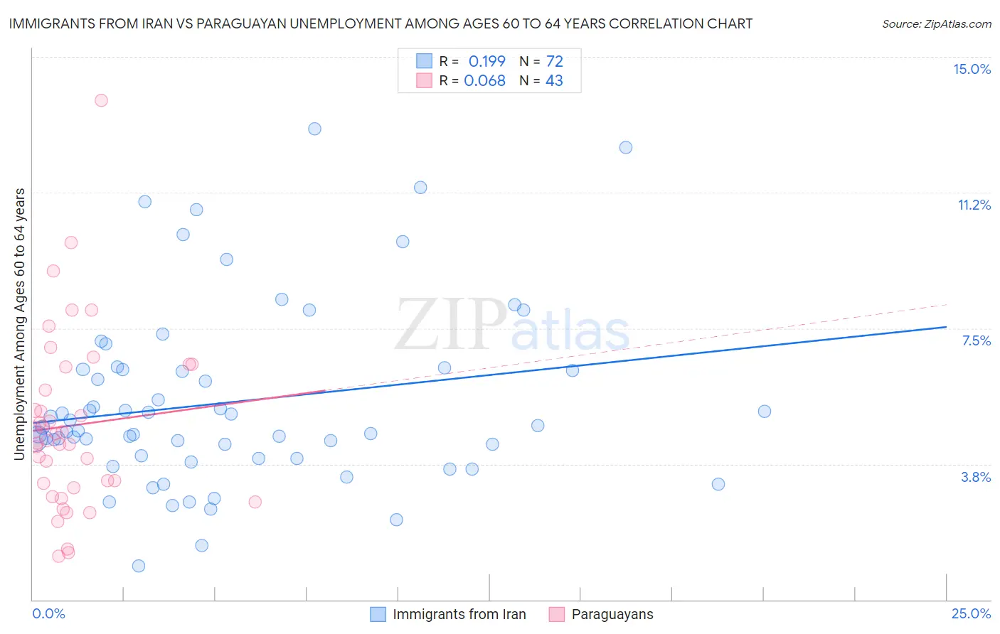 Immigrants from Iran vs Paraguayan Unemployment Among Ages 60 to 64 years