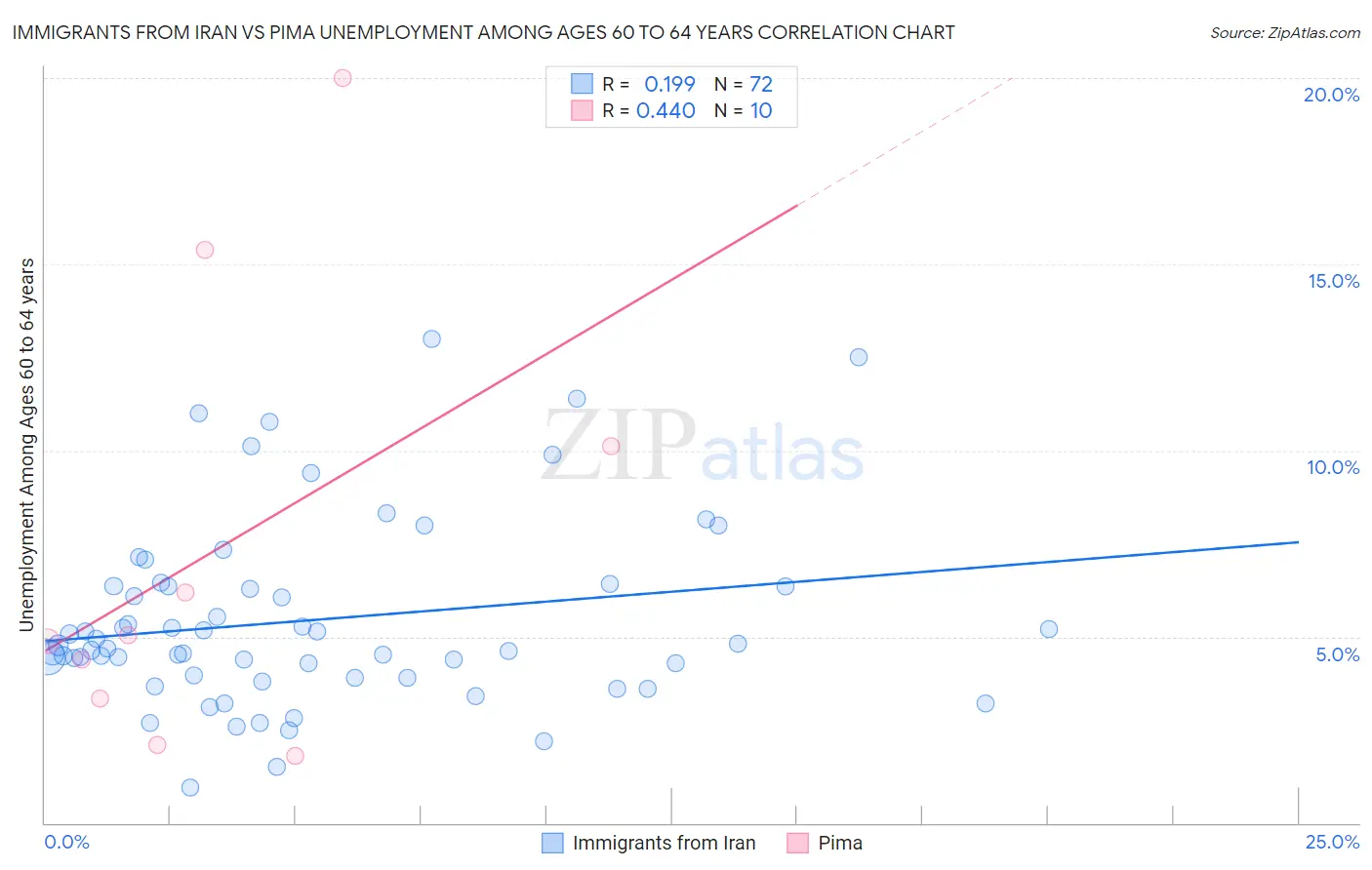 Immigrants from Iran vs Pima Unemployment Among Ages 60 to 64 years