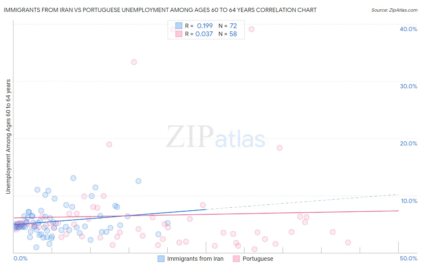 Immigrants from Iran vs Portuguese Unemployment Among Ages 60 to 64 years
