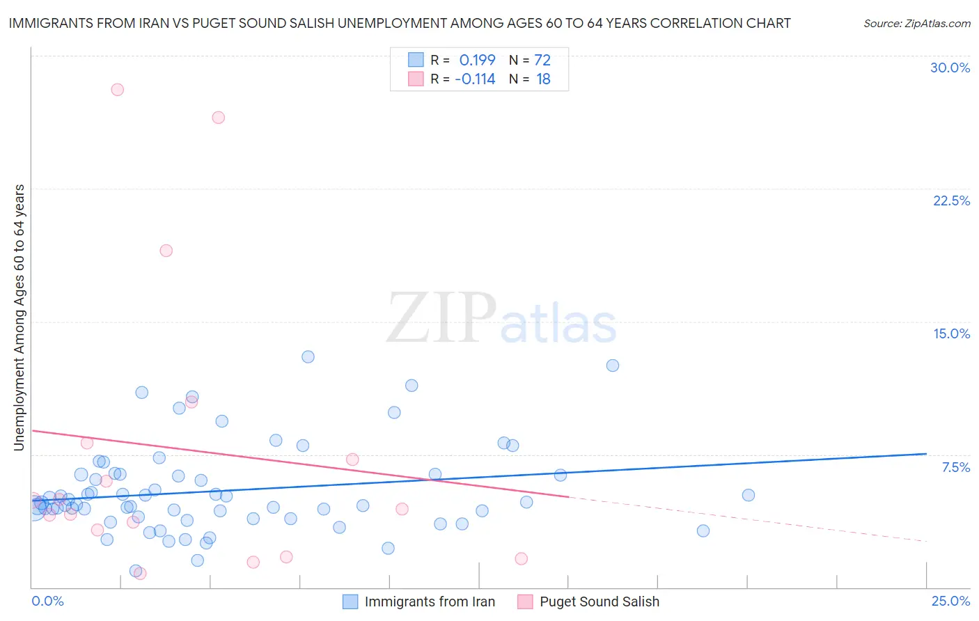 Immigrants from Iran vs Puget Sound Salish Unemployment Among Ages 60 to 64 years