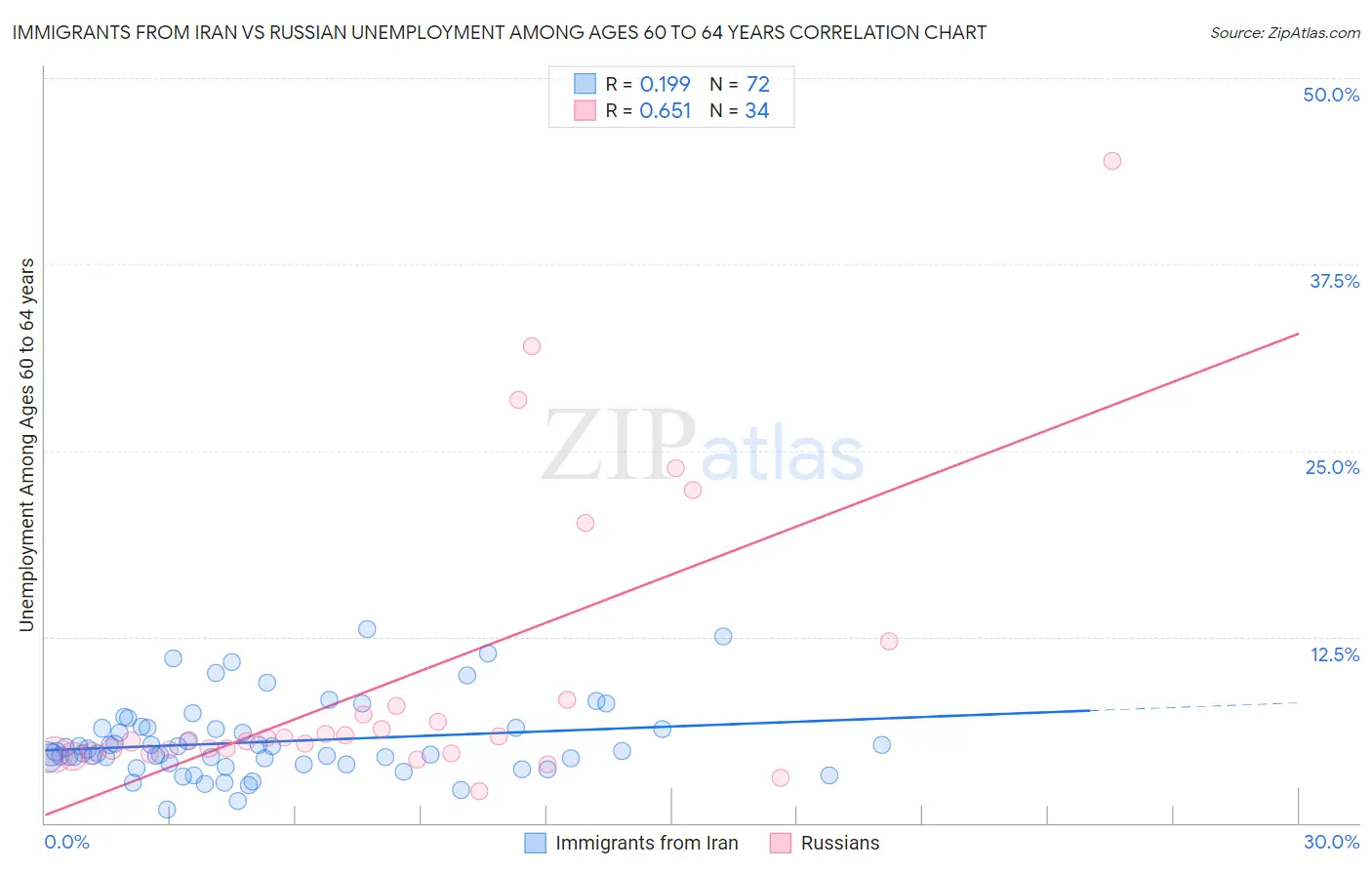 Immigrants from Iran vs Russian Unemployment Among Ages 60 to 64 years