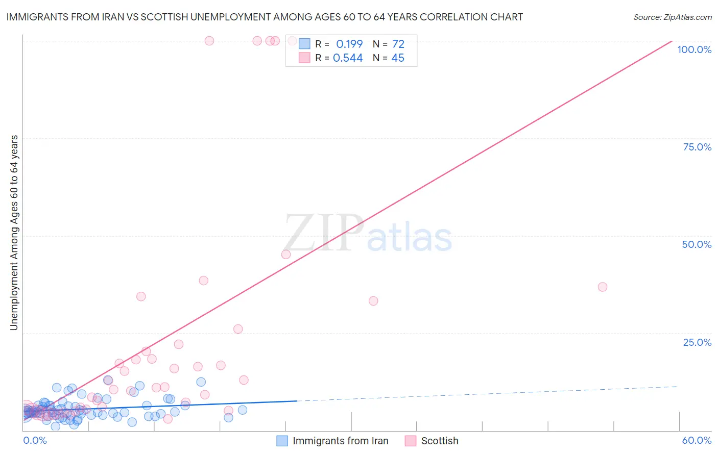 Immigrants from Iran vs Scottish Unemployment Among Ages 60 to 64 years