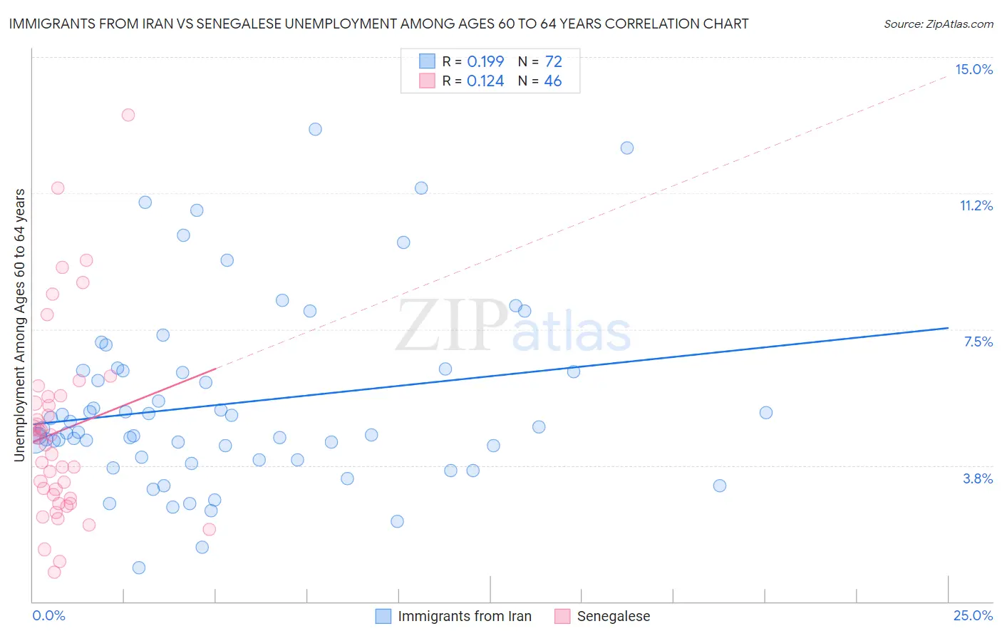 Immigrants from Iran vs Senegalese Unemployment Among Ages 60 to 64 years