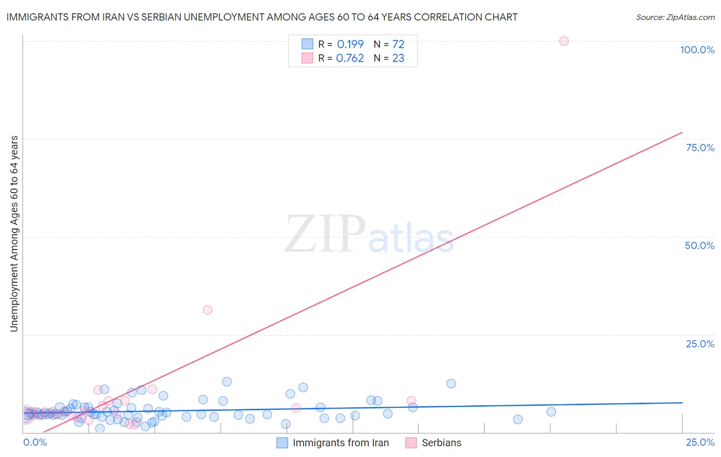 Immigrants from Iran vs Serbian Unemployment Among Ages 60 to 64 years