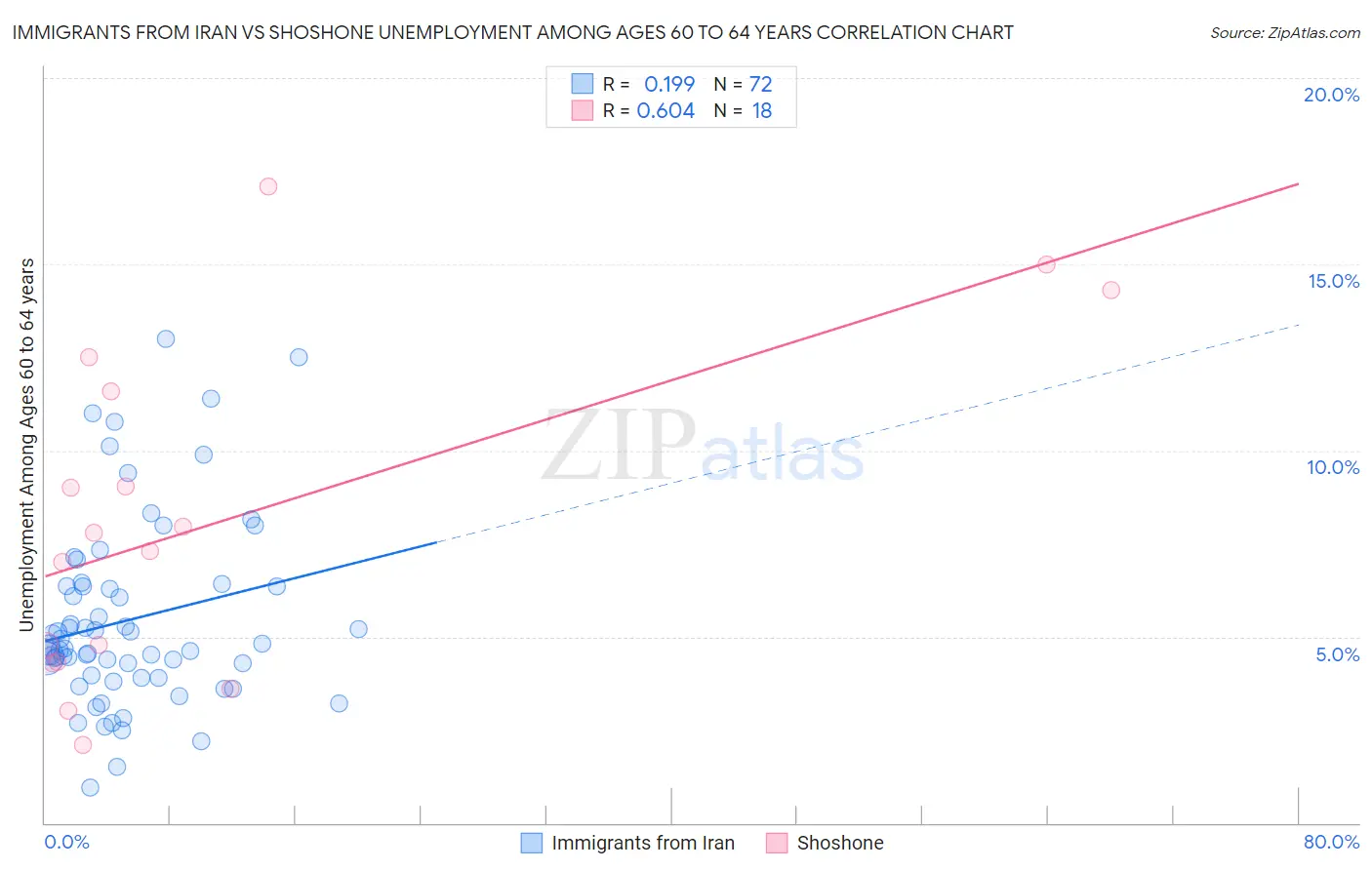 Immigrants from Iran vs Shoshone Unemployment Among Ages 60 to 64 years