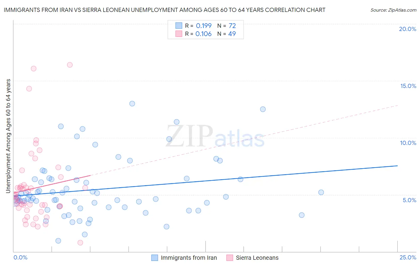 Immigrants from Iran vs Sierra Leonean Unemployment Among Ages 60 to 64 years