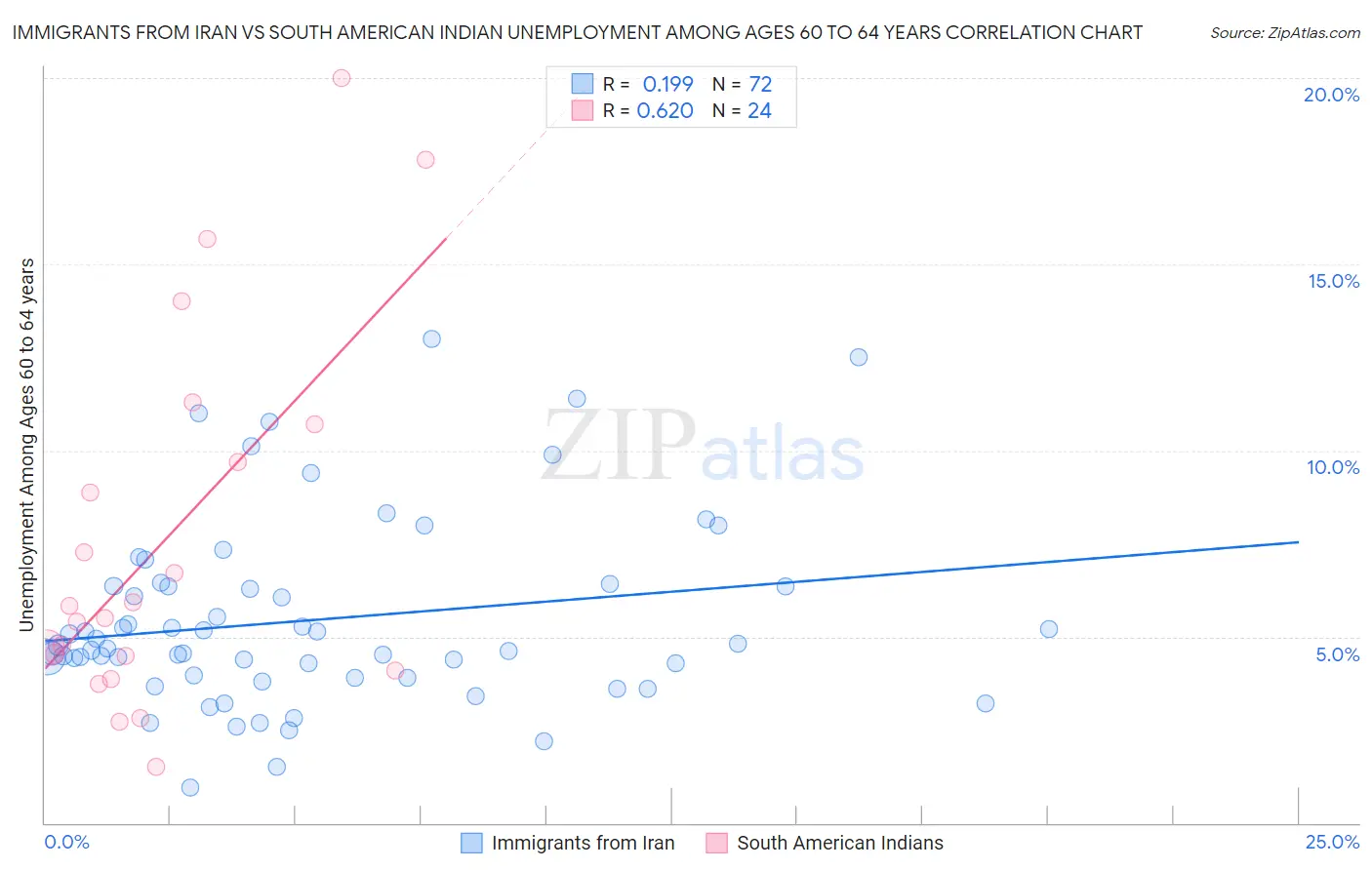 Immigrants from Iran vs South American Indian Unemployment Among Ages 60 to 64 years