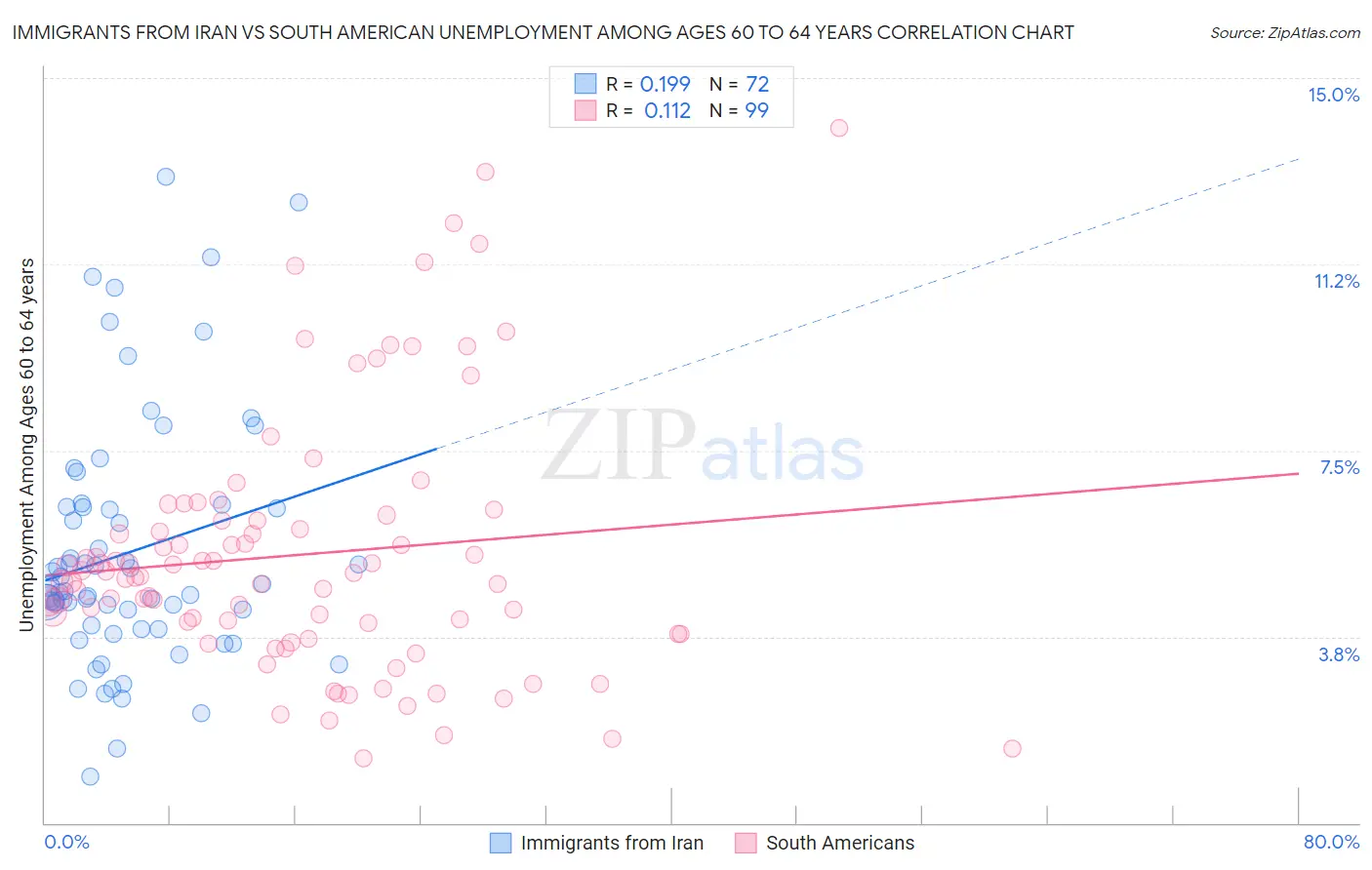 Immigrants from Iran vs South American Unemployment Among Ages 60 to 64 years