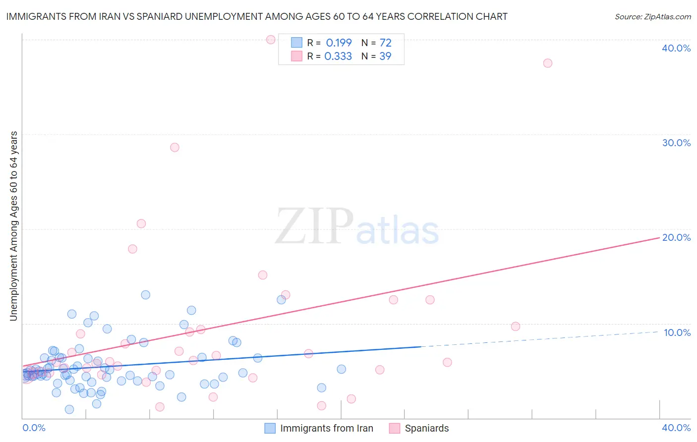 Immigrants from Iran vs Spaniard Unemployment Among Ages 60 to 64 years