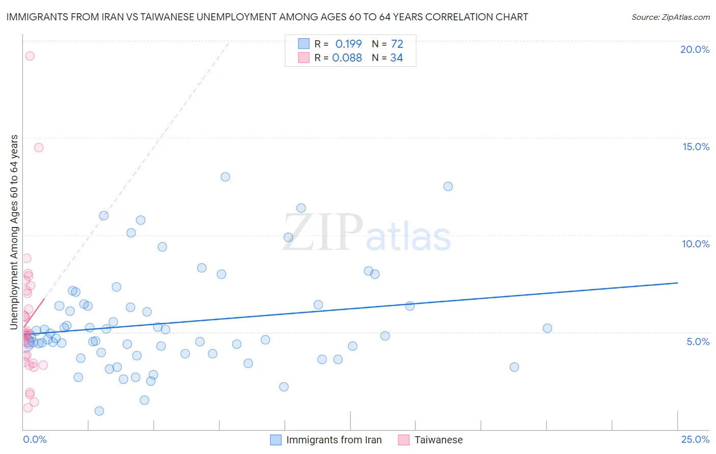 Immigrants from Iran vs Taiwanese Unemployment Among Ages 60 to 64 years