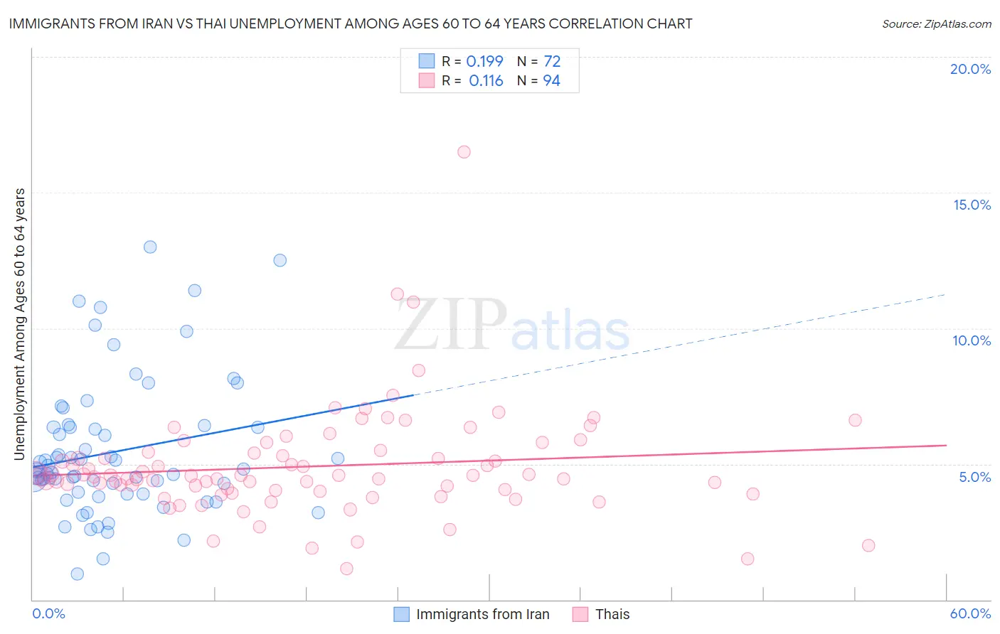 Immigrants from Iran vs Thai Unemployment Among Ages 60 to 64 years