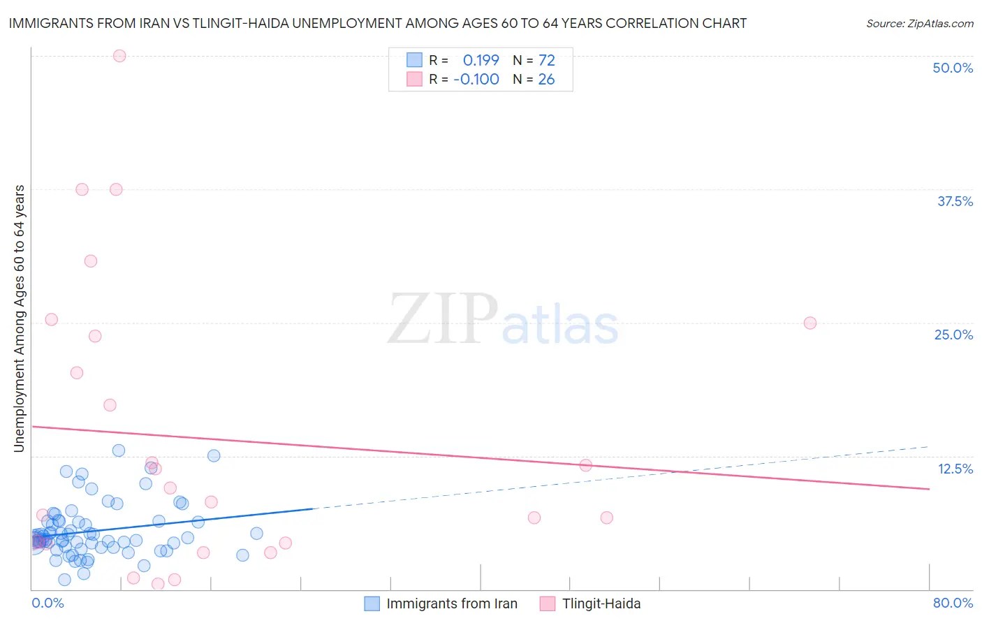 Immigrants from Iran vs Tlingit-Haida Unemployment Among Ages 60 to 64 years