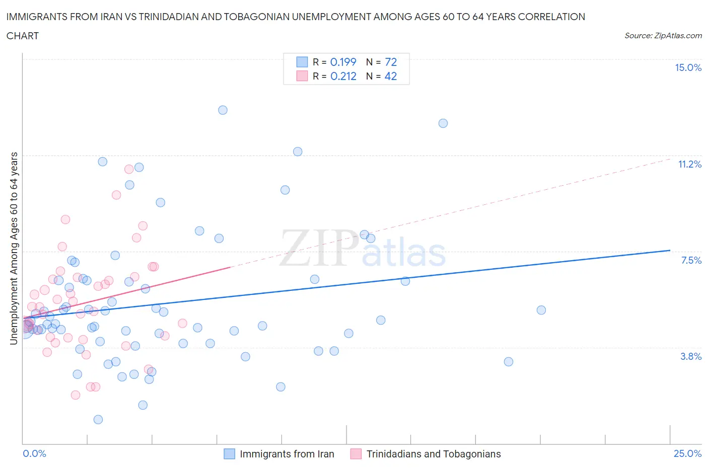 Immigrants from Iran vs Trinidadian and Tobagonian Unemployment Among Ages 60 to 64 years