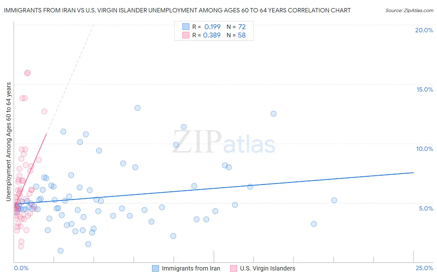 Immigrants from Iran vs U.S. Virgin Islander Unemployment Among Ages 60 to 64 years