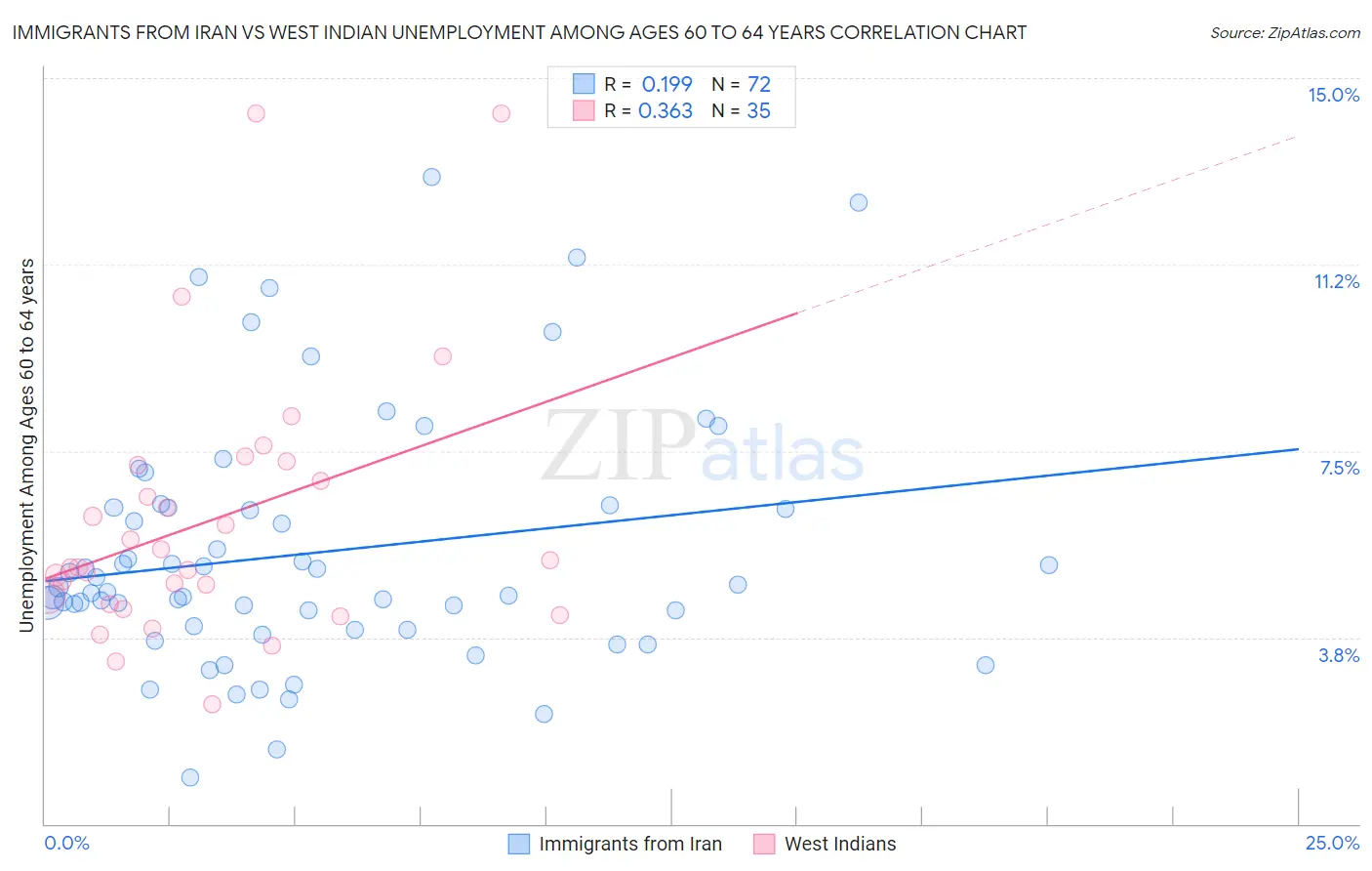 Immigrants from Iran vs West Indian Unemployment Among Ages 60 to 64 years