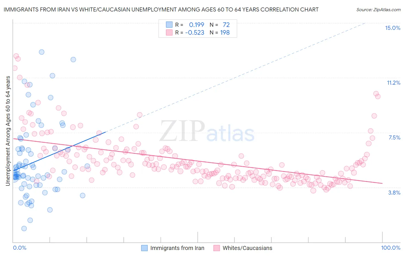 Immigrants from Iran vs White/Caucasian Unemployment Among Ages 60 to 64 years