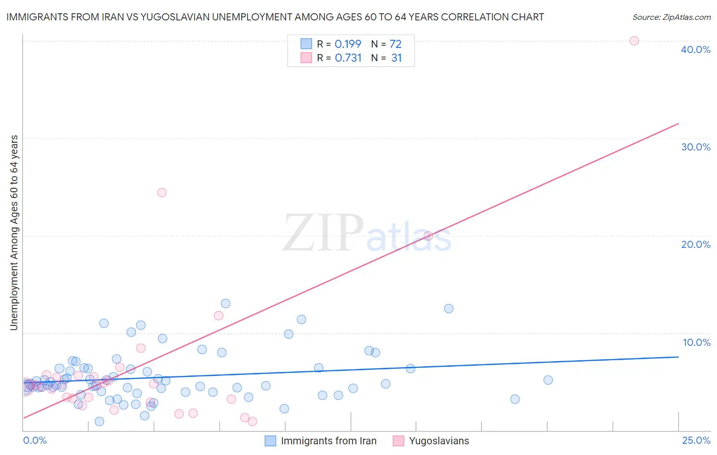 Immigrants from Iran vs Yugoslavian Unemployment Among Ages 60 to 64 years