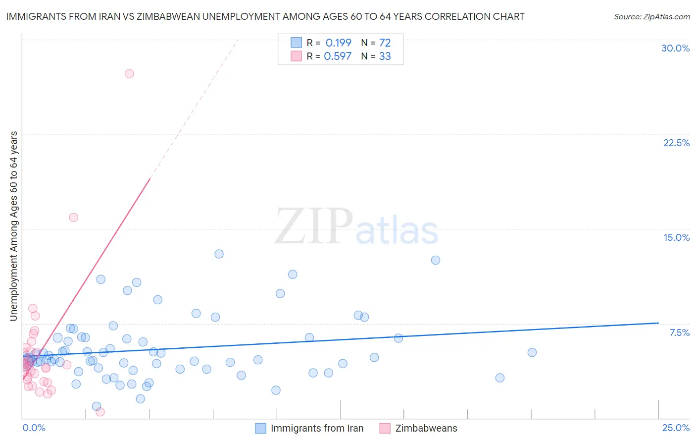 Immigrants from Iran vs Zimbabwean Unemployment Among Ages 60 to 64 years