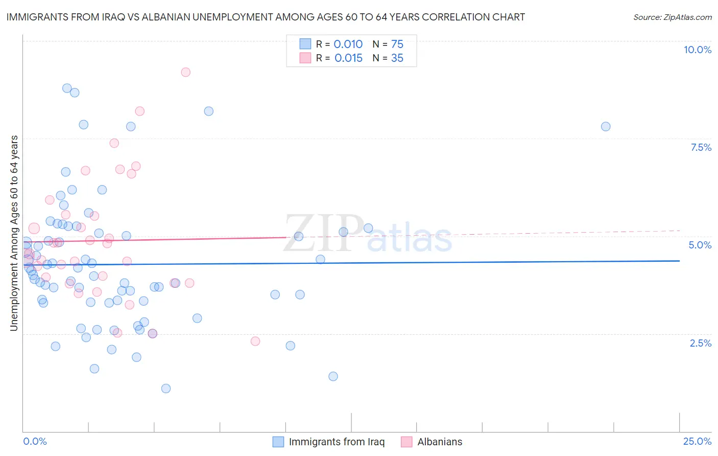 Immigrants from Iraq vs Albanian Unemployment Among Ages 60 to 64 years