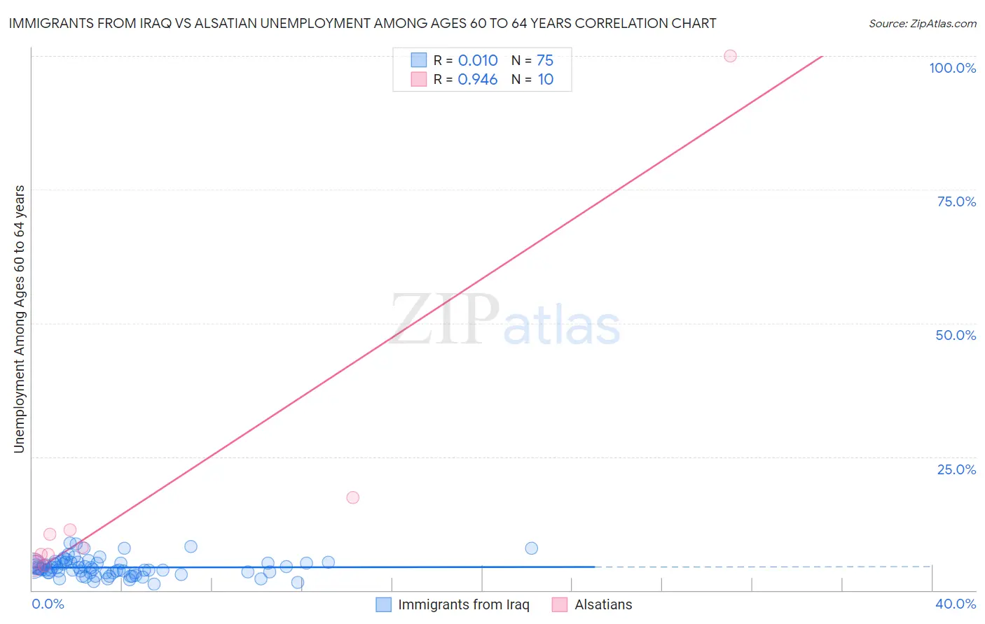 Immigrants from Iraq vs Alsatian Unemployment Among Ages 60 to 64 years