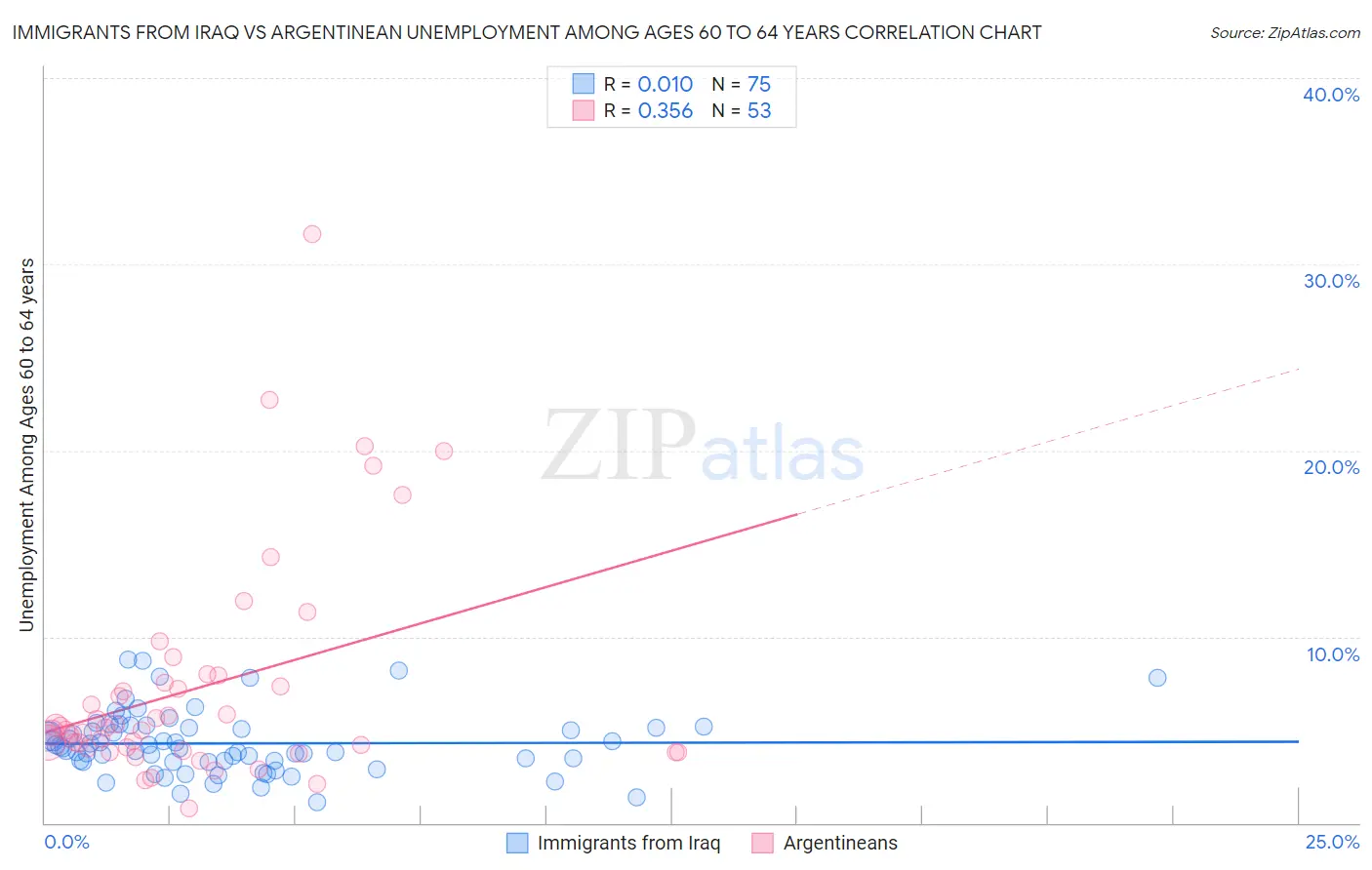 Immigrants from Iraq vs Argentinean Unemployment Among Ages 60 to 64 years