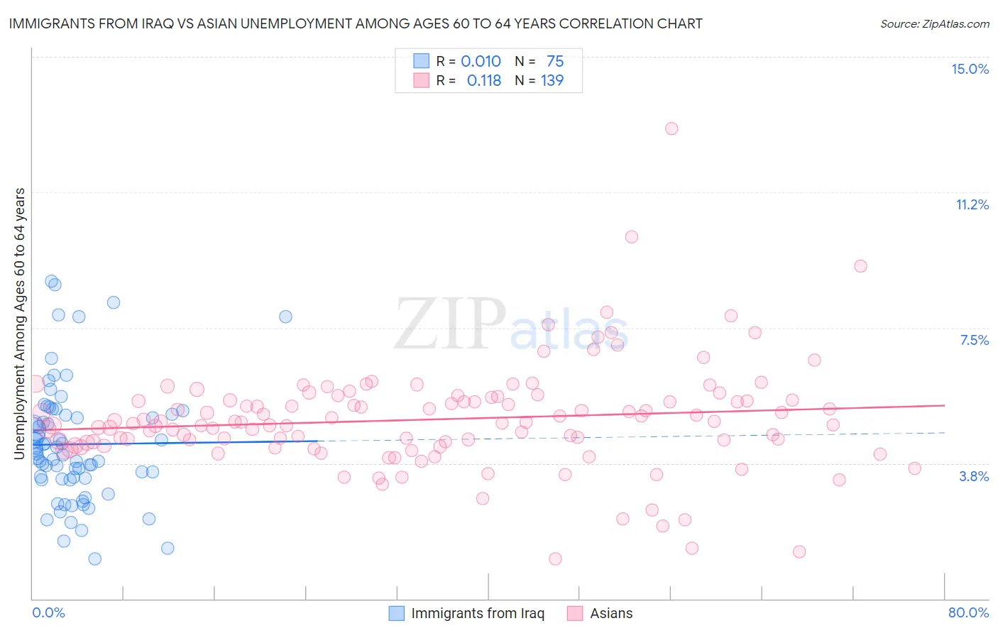 Immigrants from Iraq vs Asian Unemployment Among Ages 60 to 64 years