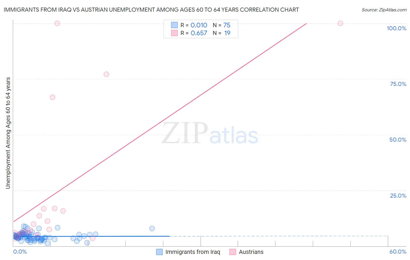 Immigrants from Iraq vs Austrian Unemployment Among Ages 60 to 64 years