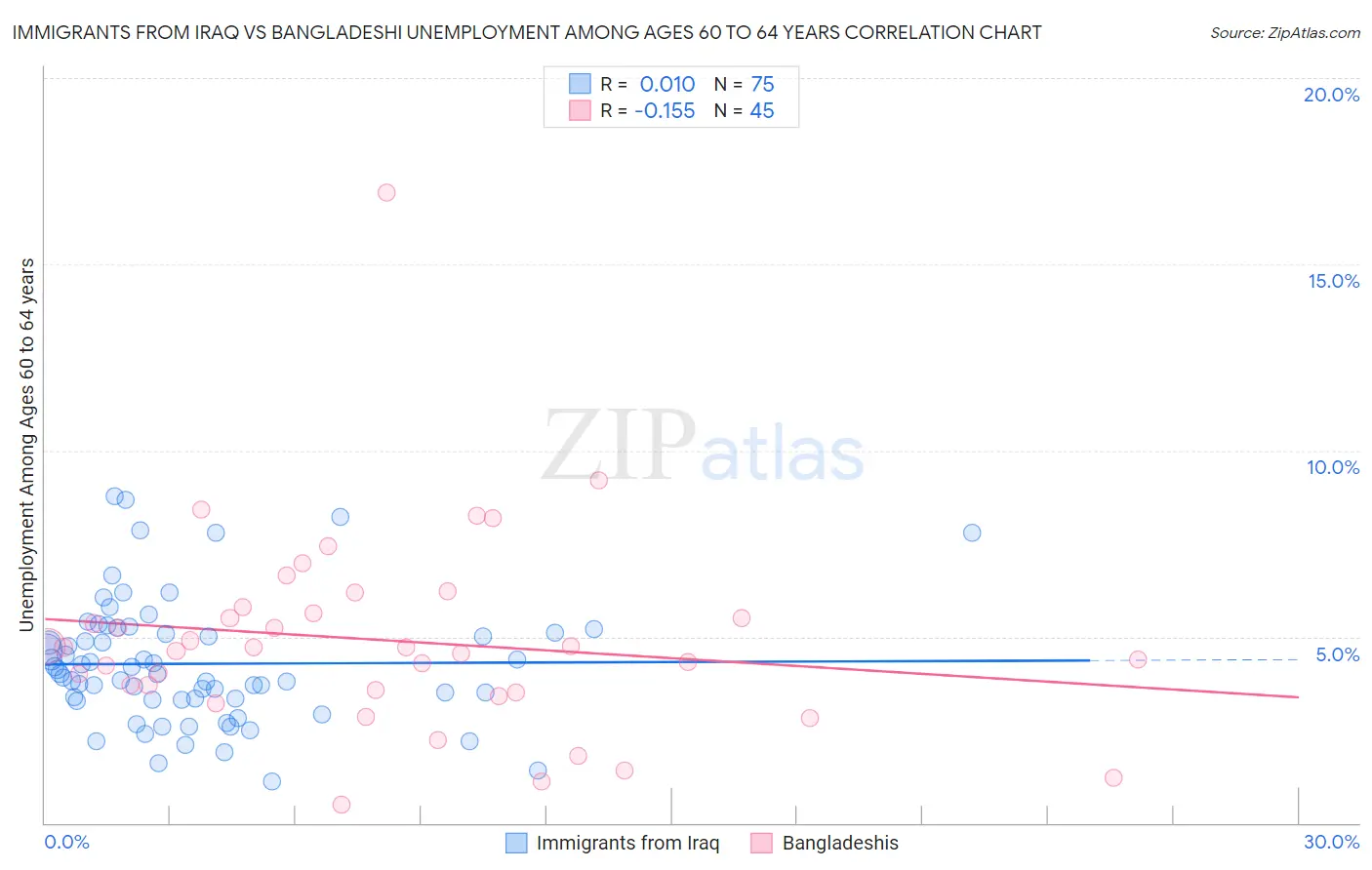 Immigrants from Iraq vs Bangladeshi Unemployment Among Ages 60 to 64 years