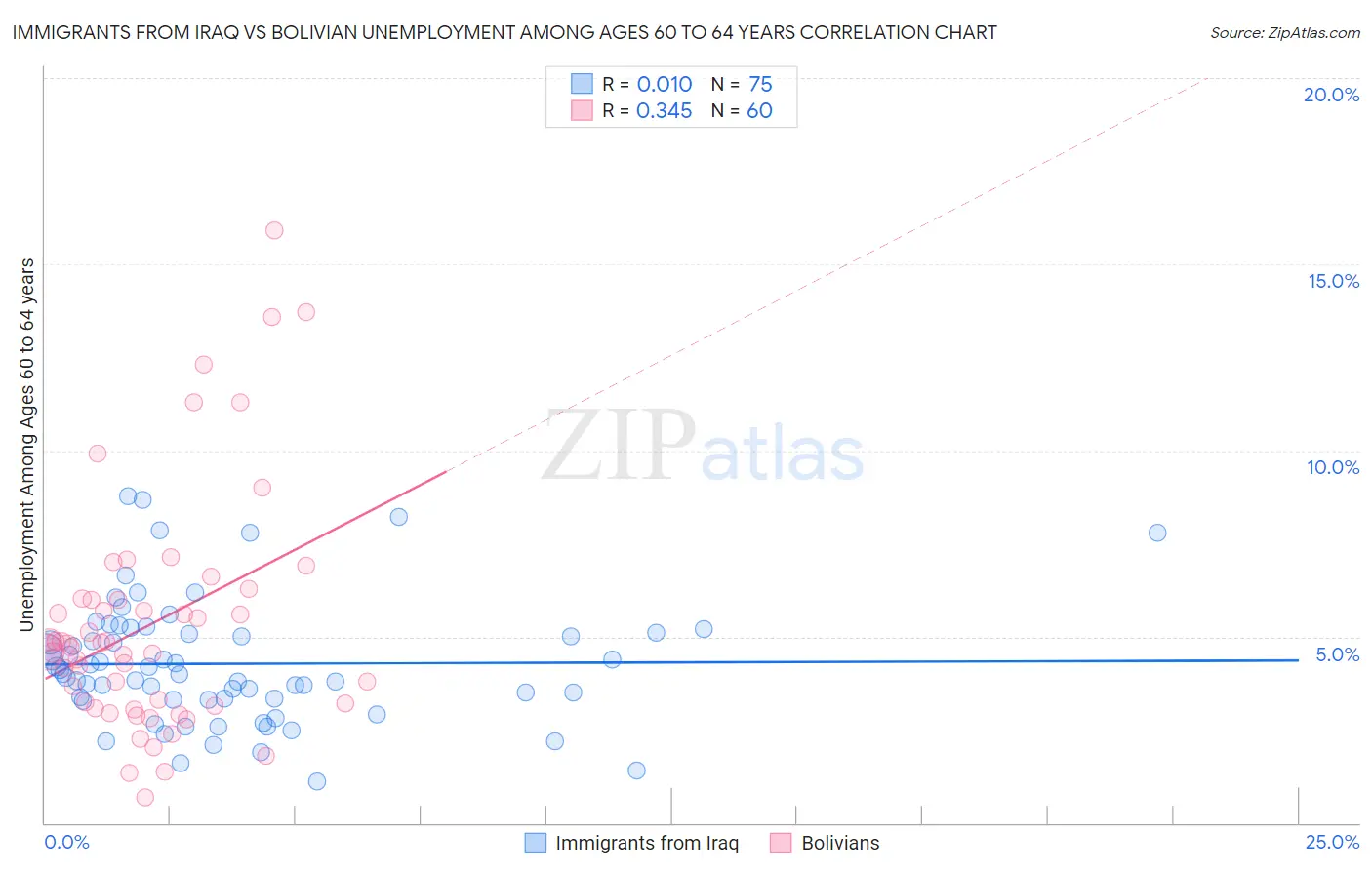 Immigrants from Iraq vs Bolivian Unemployment Among Ages 60 to 64 years