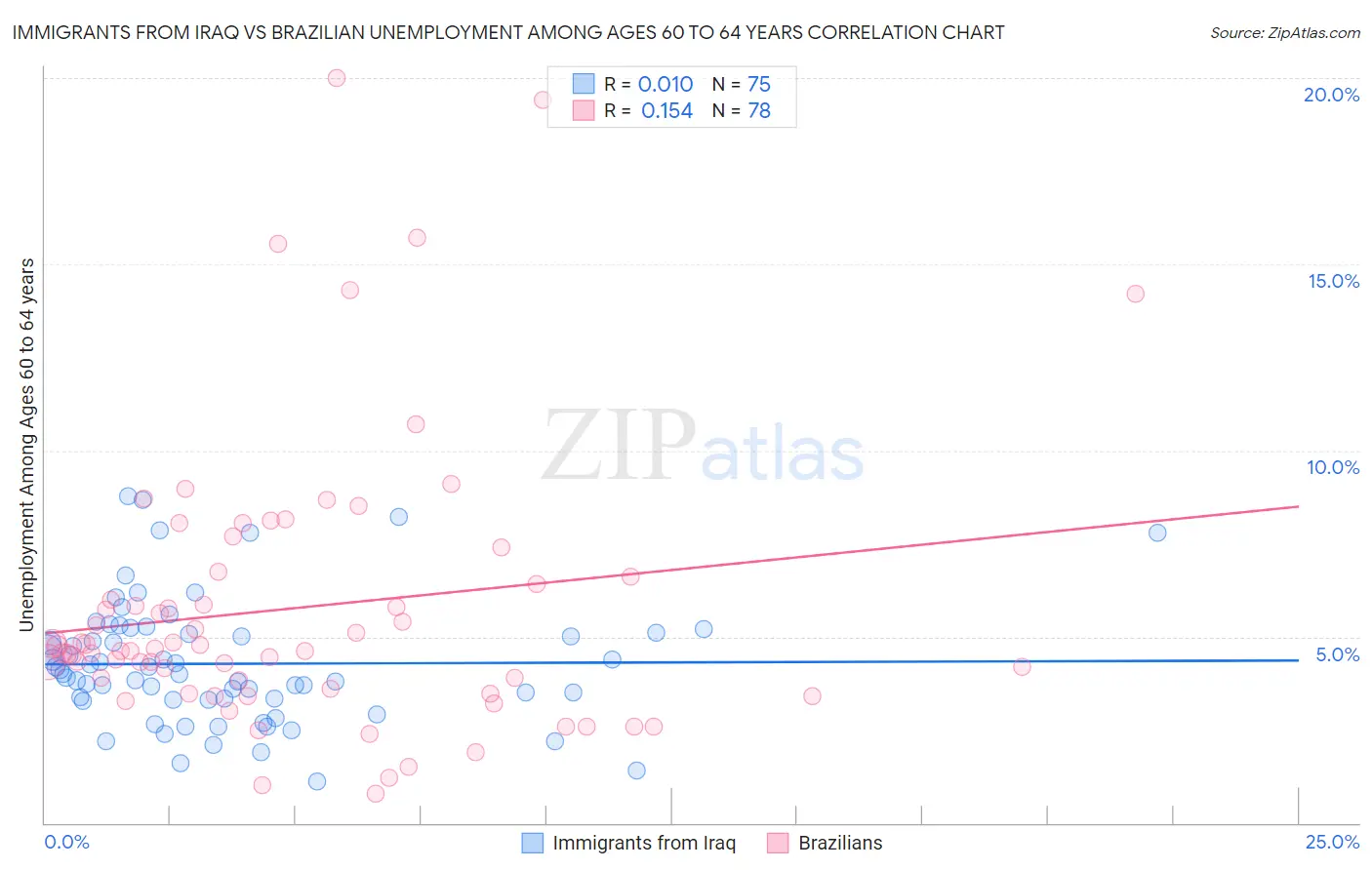 Immigrants from Iraq vs Brazilian Unemployment Among Ages 60 to 64 years