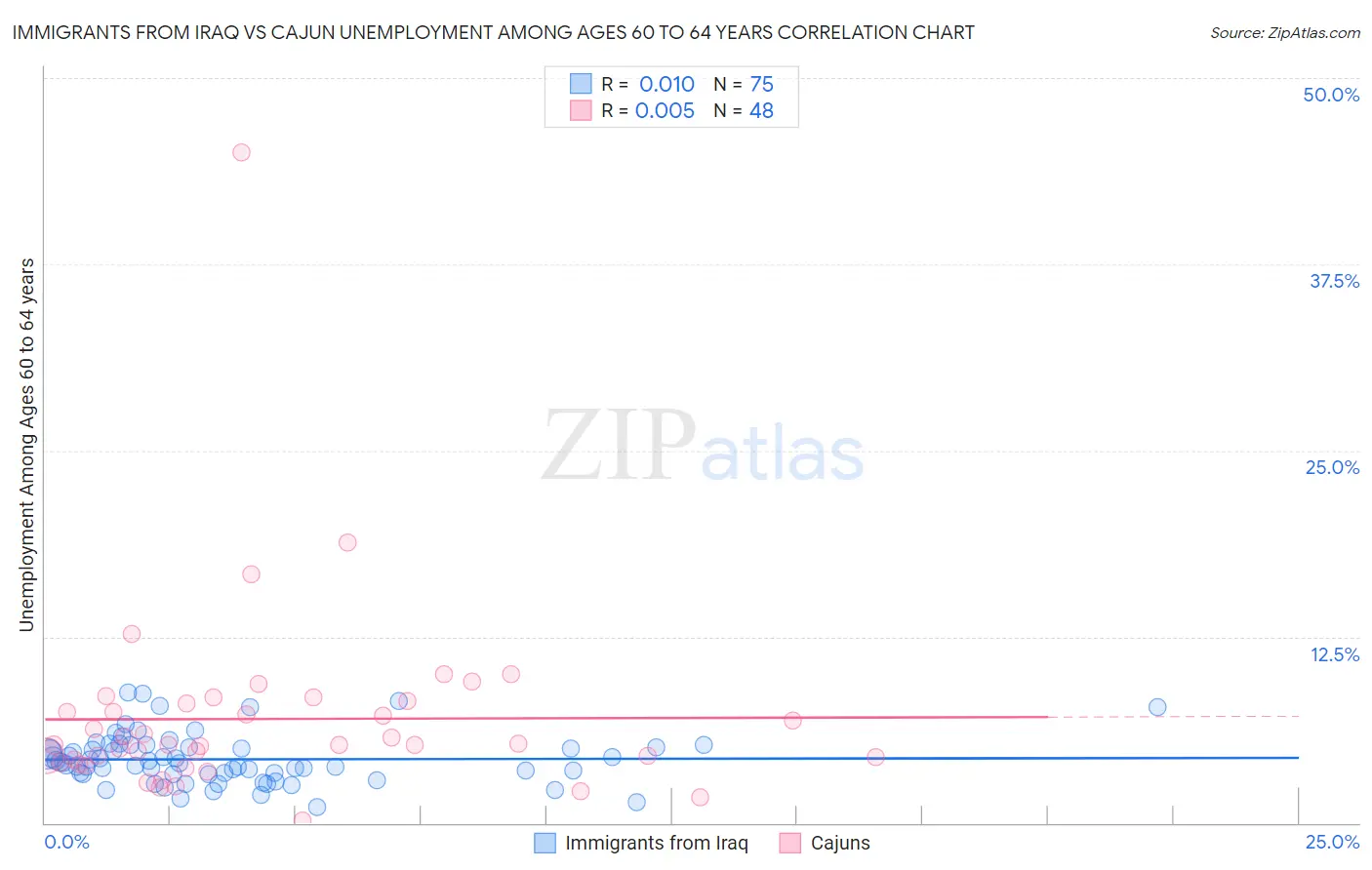 Immigrants from Iraq vs Cajun Unemployment Among Ages 60 to 64 years