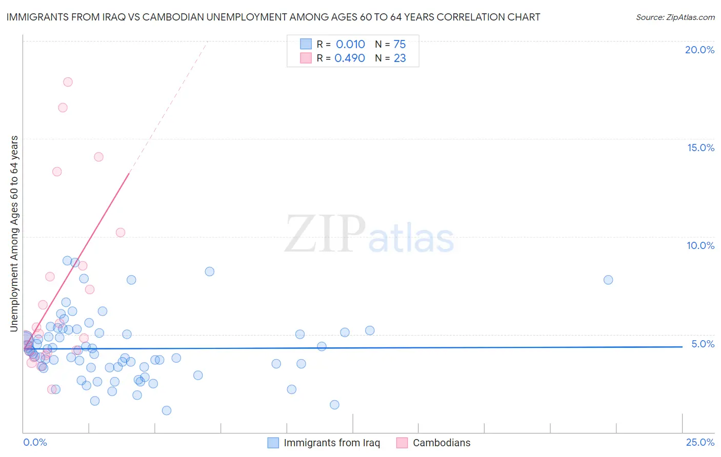 Immigrants from Iraq vs Cambodian Unemployment Among Ages 60 to 64 years