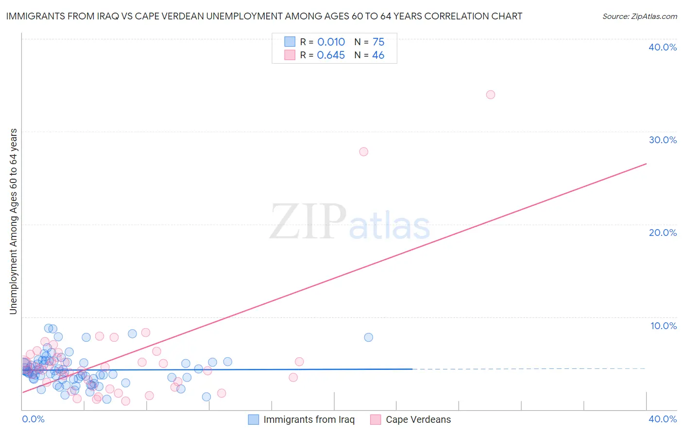 Immigrants from Iraq vs Cape Verdean Unemployment Among Ages 60 to 64 years