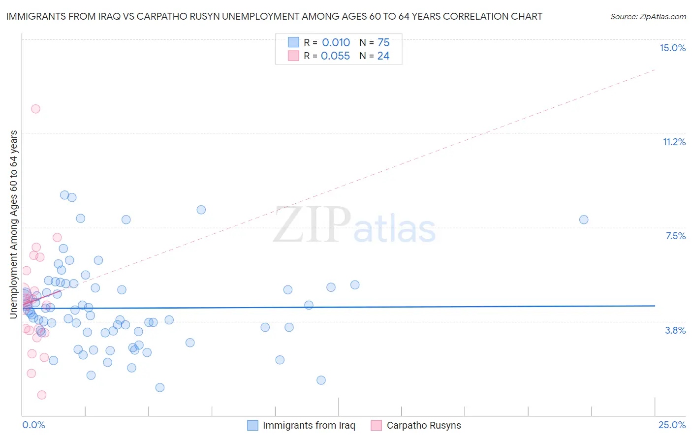 Immigrants from Iraq vs Carpatho Rusyn Unemployment Among Ages 60 to 64 years