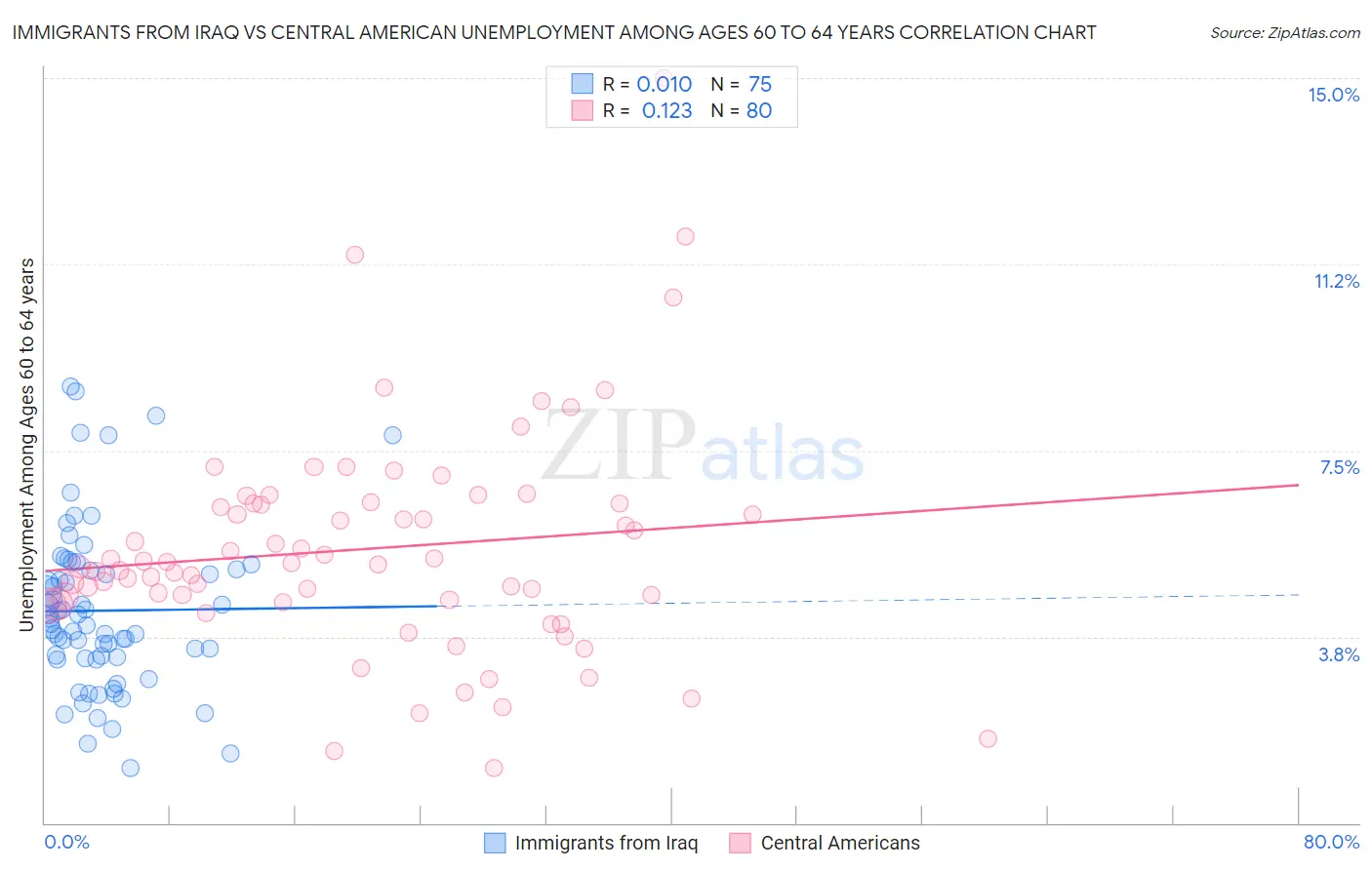 Immigrants from Iraq vs Central American Unemployment Among Ages 60 to 64 years