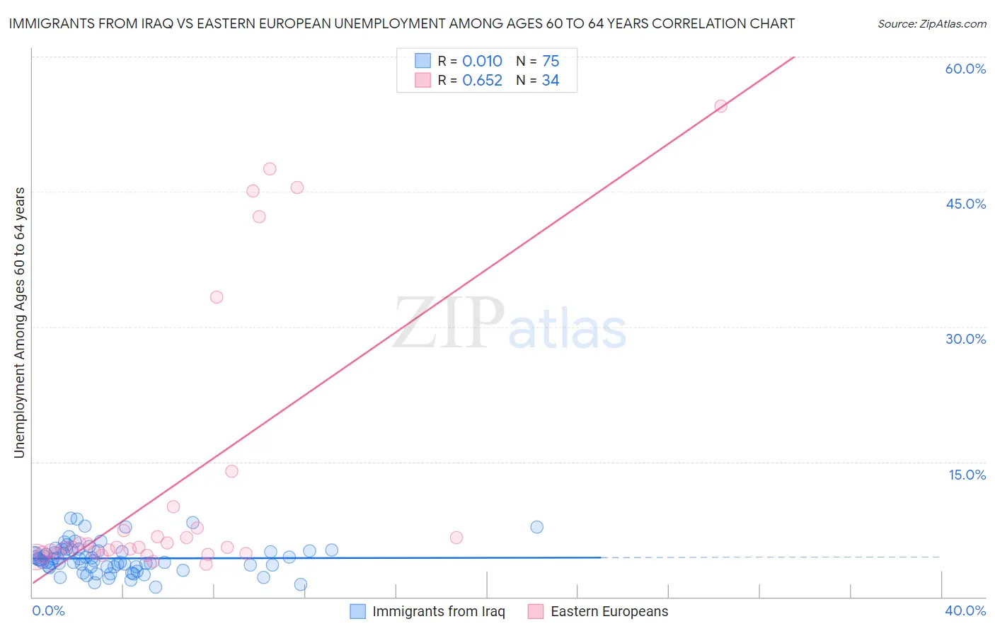 Immigrants from Iraq vs Eastern European Unemployment Among Ages 60 to 64 years