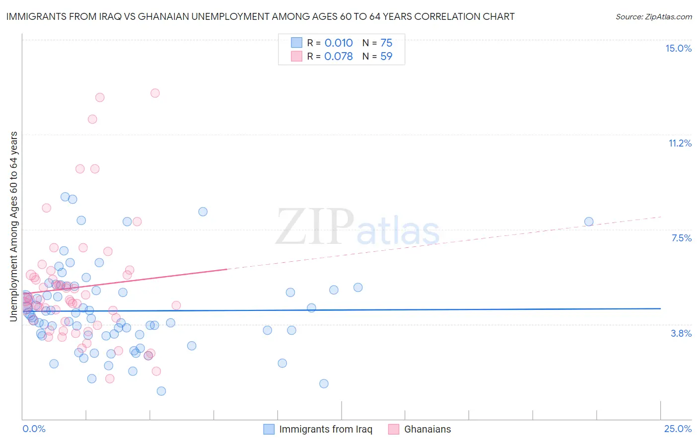 Immigrants from Iraq vs Ghanaian Unemployment Among Ages 60 to 64 years