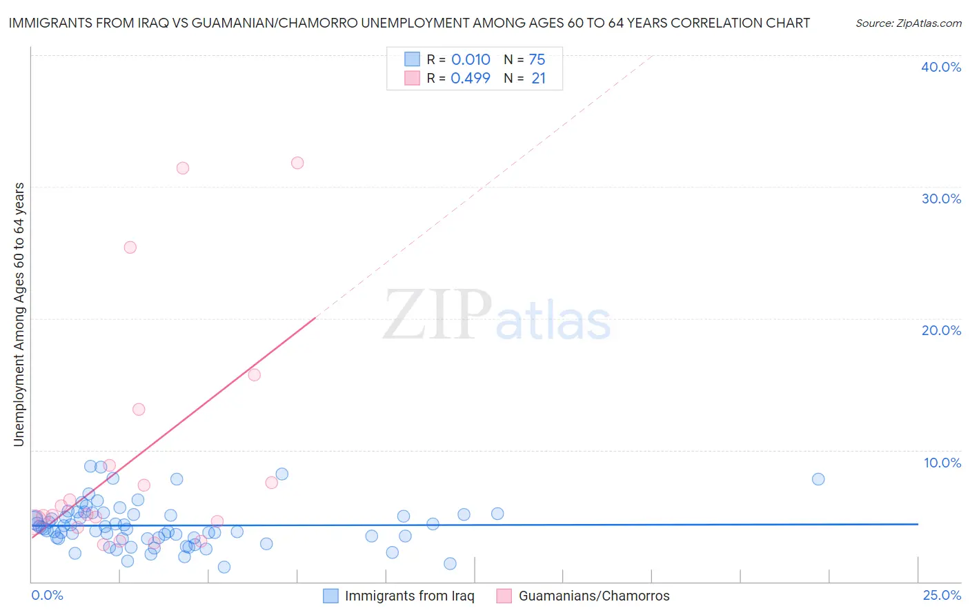 Immigrants from Iraq vs Guamanian/Chamorro Unemployment Among Ages 60 to 64 years