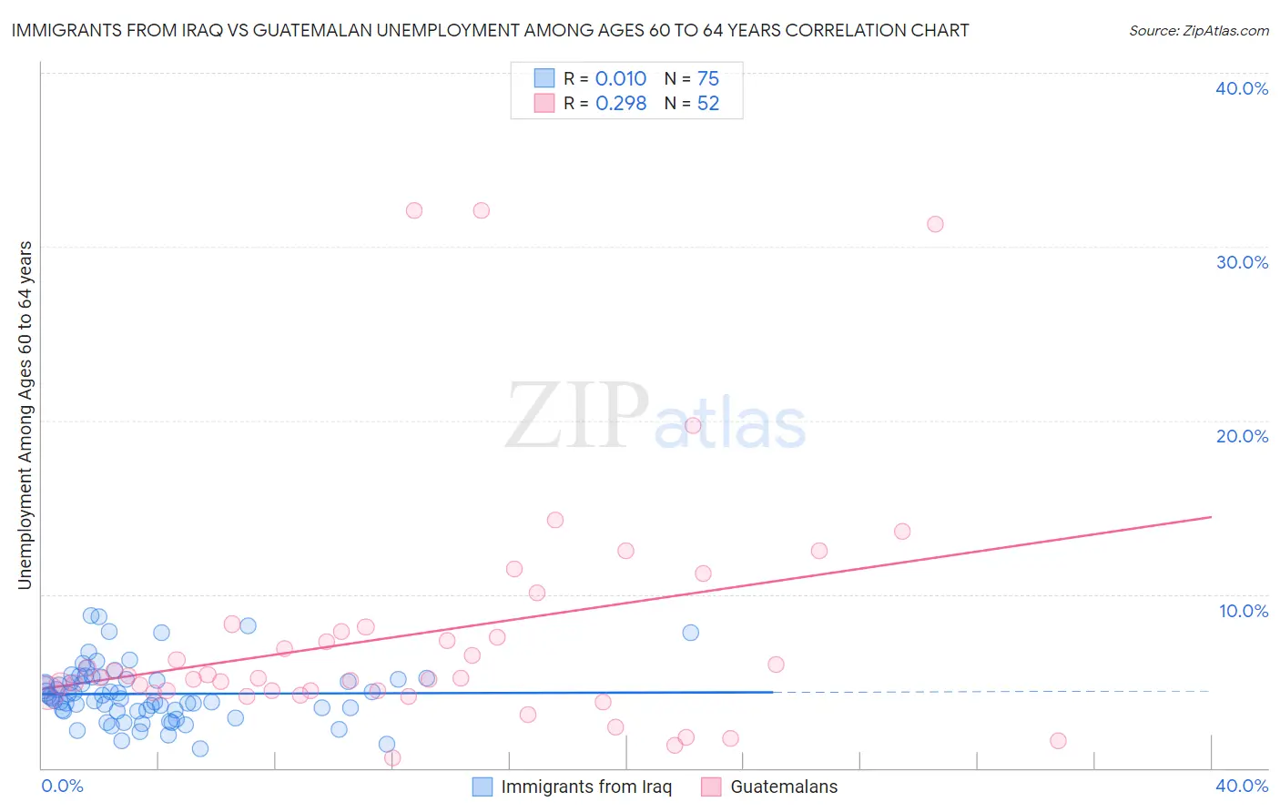 Immigrants from Iraq vs Guatemalan Unemployment Among Ages 60 to 64 years
