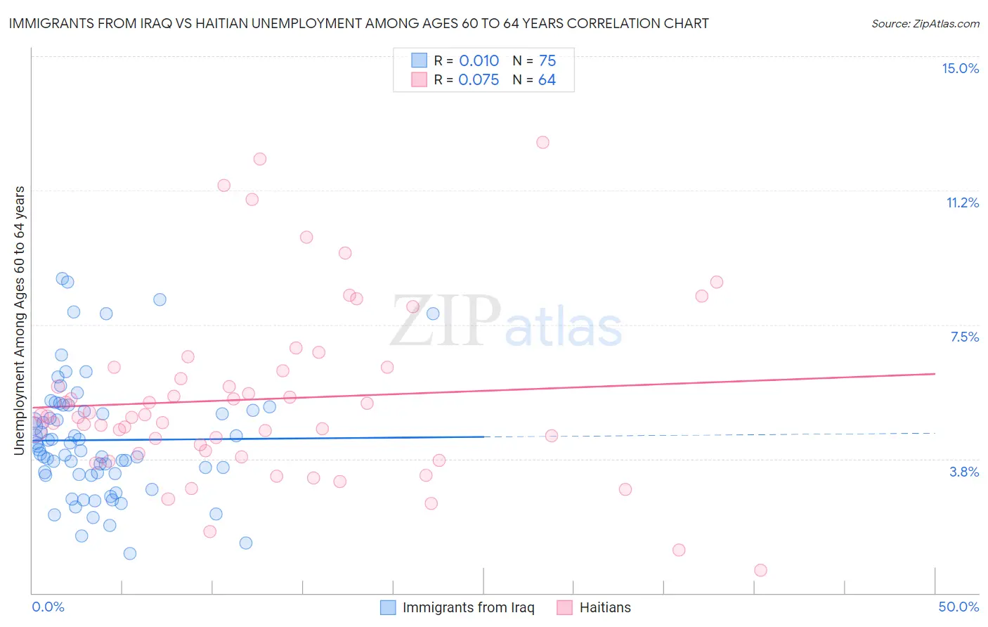 Immigrants from Iraq vs Haitian Unemployment Among Ages 60 to 64 years