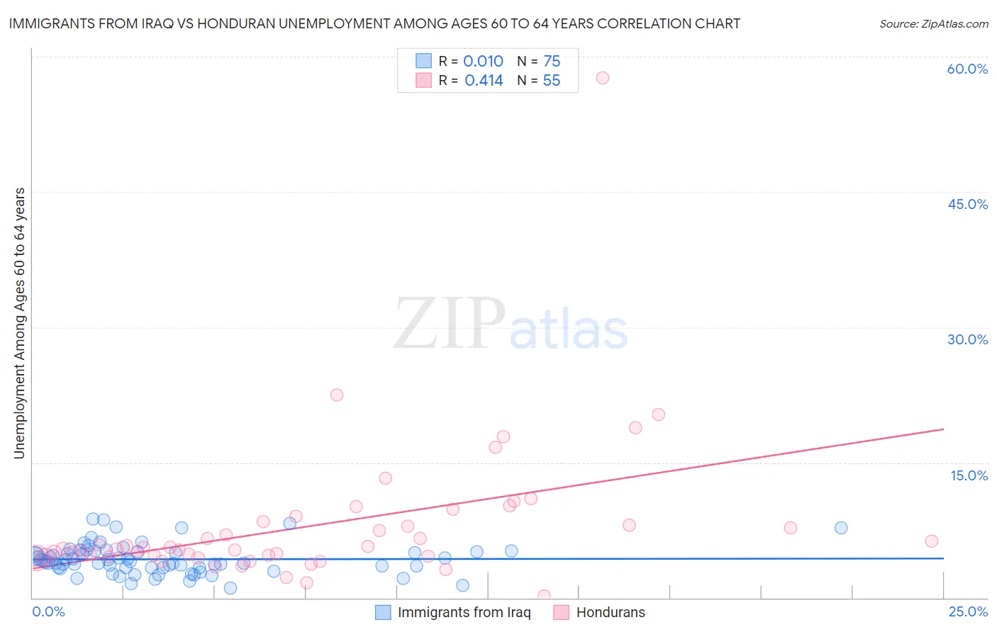 Immigrants from Iraq vs Honduran Unemployment Among Ages 60 to 64 years