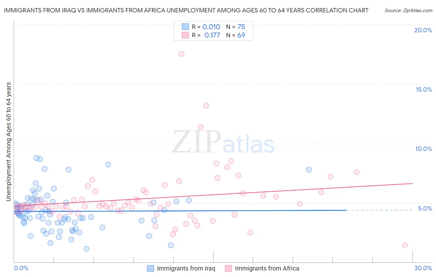 Immigrants from Iraq vs Immigrants from Africa Unemployment Among Ages 60 to 64 years