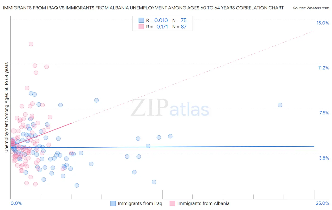 Immigrants from Iraq vs Immigrants from Albania Unemployment Among Ages 60 to 64 years